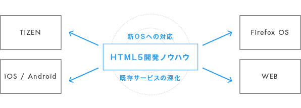 OSソリューション概要