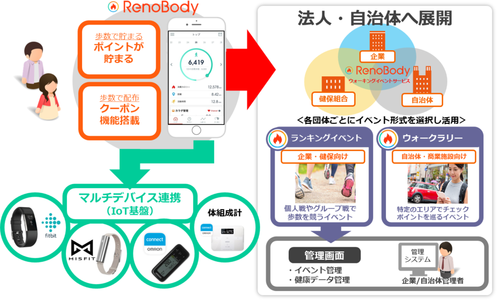 歩数計アプリでiot基盤を活用した事業を展開 ニュース ネオス株式会社