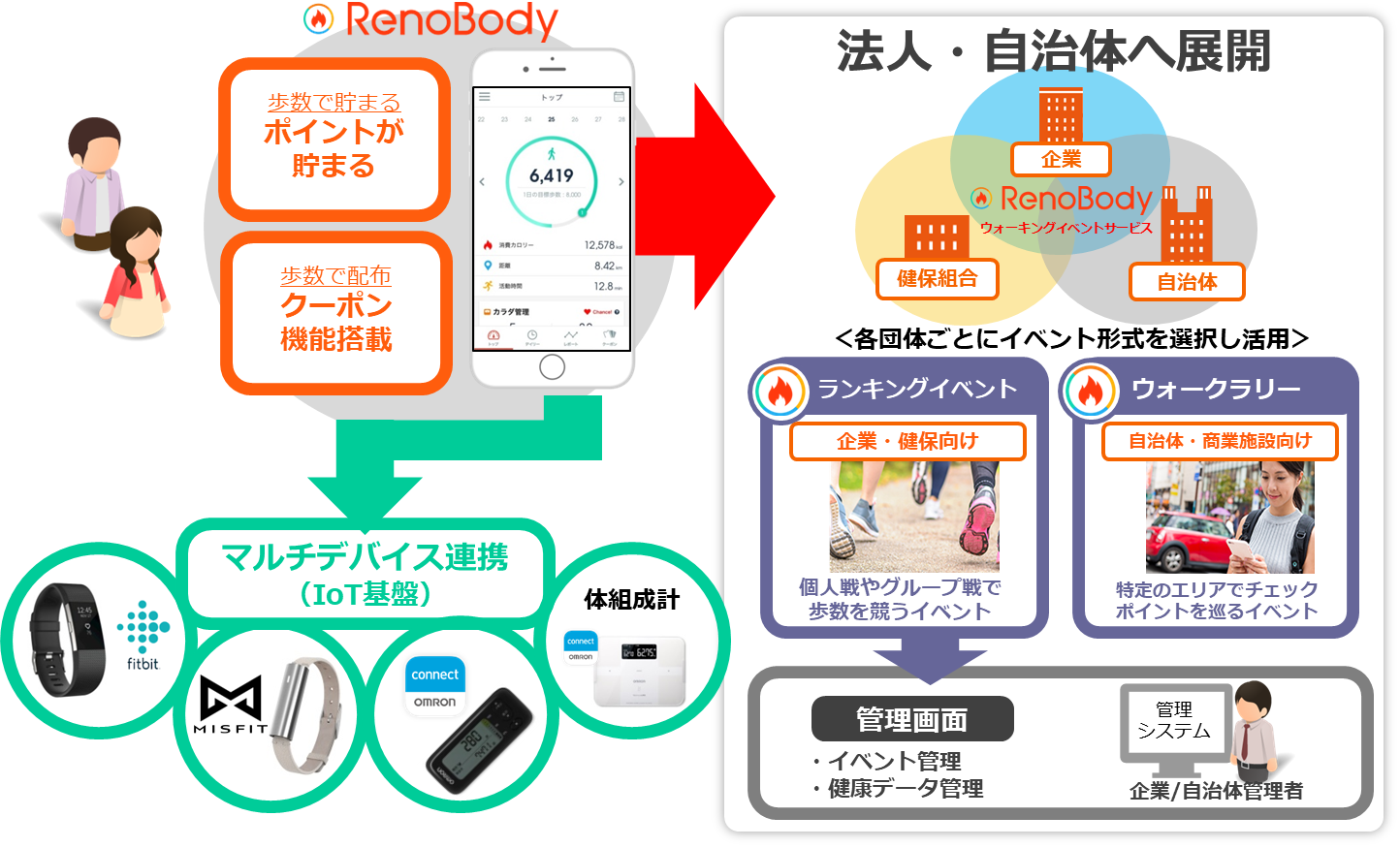 歩数計アプリでIoT基盤を活用した事業を展開 ニュース ネオス株式会社