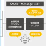 【SMART Message BOT】から広がるAIソリューション<br><b>～自動会話システム”Chat BOT”の開発支援プラットフォームを開発・提供～</b>