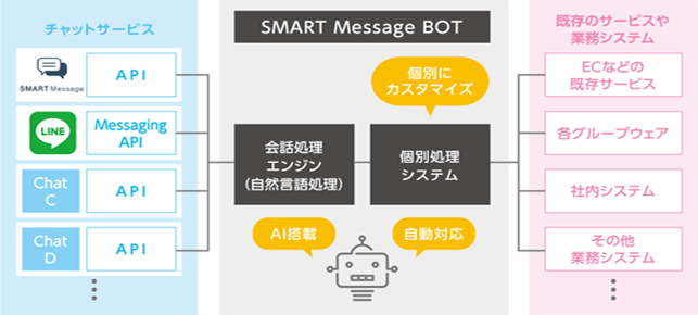 SMART Message BOT チャート図