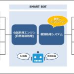 LINEなどの主要チャットサービスに対応したチャットボット基盤【SMART Message BOT】を開発<br><b>～企業やサービスプロバイダー向けにチャットボット開発を支援～</b>